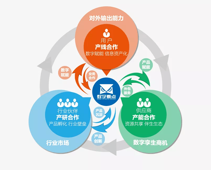 自主創(chuàng)新，數(shù)字孿生新引擎——數(shù)字看點(diǎn)引領(lǐng)產(chǎn)業(yè)數(shù)字化轉(zhuǎn)型