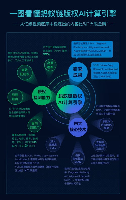 螞蟻鏈發(fā)布自研版權(quán)AI計(jì)算引擎 新技術(shù)為數(shù)字版權(quán)保護(hù)注入新動能